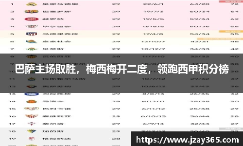 巴萨主场取胜，梅西梅开二度，领跑西甲积分榜