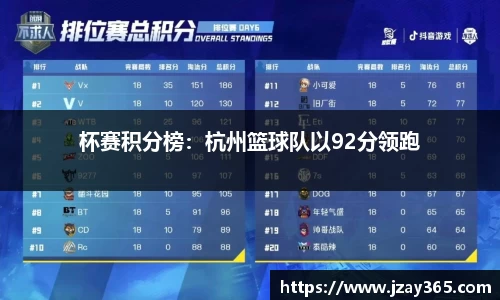 杯赛积分榜：杭州篮球队以92分领跑