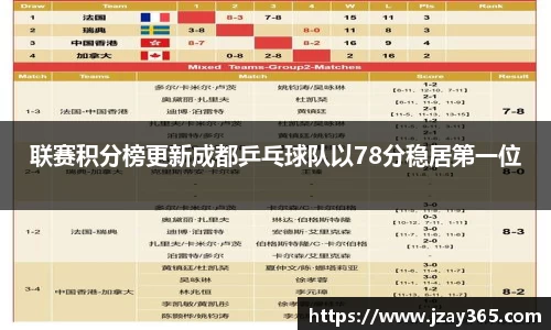 联赛积分榜更新成都乒乓球队以78分稳居第一位
